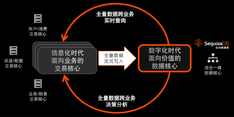 從離線到實時對客，湖倉一體釋放全量數據價值