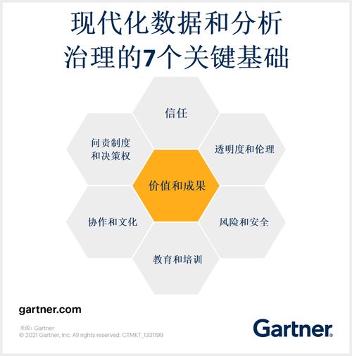 現代化數據和分析治理的7個關鍵基礎