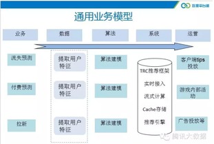 大數據產品騰訊信鴿之手游流失預測 數據處理服務的深度解析